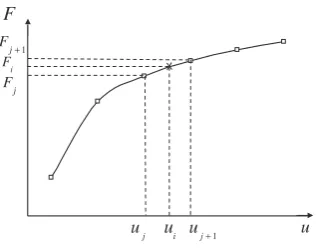 Fig. 7. displacements and their corresponding forces.