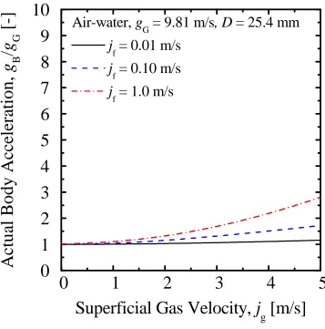 10Fig. 1 Air-water, g = 9.81 m/s, D = 25.4 mm