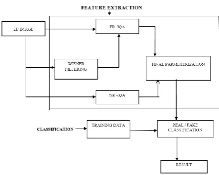 Figure 1: Block Diagram - Image Quality Assessment for Fake Finger Print Detection   