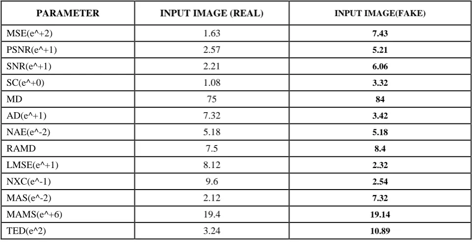 Table IV Fake Face image quality features 