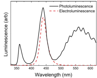 Fig. 2.(Color online) Evolution of the room temperature peak of theMQW photoluminescence (left vertical axis) and its intensity (right verticalaxis) with nanorod thinning by KOH etching.