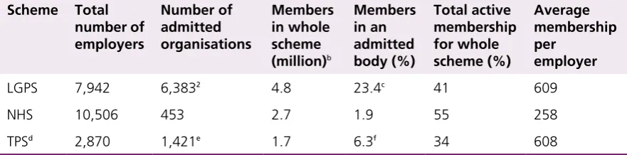 Table 5.A: Headline membership information for some of the largest public service pension schemesa