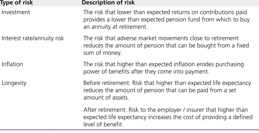 Table 2.B: Risks in defined contribution pension schemes