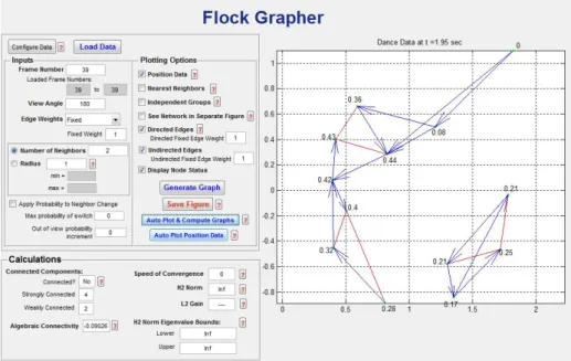 Fig. 4. Screenshot of FlockGrapher using dancer data corresponding to the instant shown in Figure 3