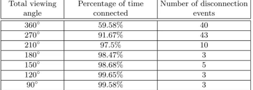 Table 1. Effects of viewing angle on graph connectedness over the whole tracked period Total viewing angle Percentage of timeconnected Number of disconnectionevents 360 ◦ 59.58% 40 270 ◦ 91.67% 43 210 ◦ 97.5% 10 180 ◦ 98.47% 3 150 ◦ 98.68% 5 120 ◦ 99.65% 3