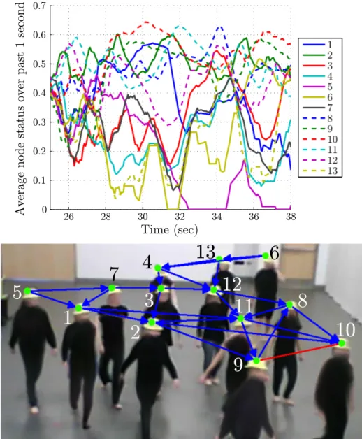 Fig. 5. From [26]. Plot of 1-second running average of node status for all nodes, along with a sample video frame and sensing graph near the end of the leadership event from t = 28.75 seconds to t = 31.45 seconds