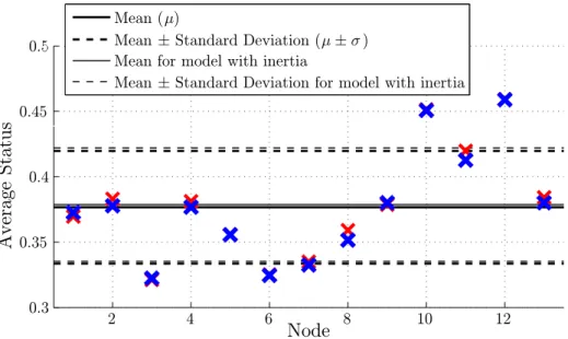 Fig. 6. Average node status over the whole tracked period. The blue crosses represent the status values without any inertia term, while the red crosses represent the status values with an inertia term where the probability resets to 0 when new neighbors ar