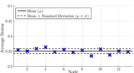 Fig. 7. Average node status, with no inertia, from a simulation over an equivalent period to the tracked dancer data.