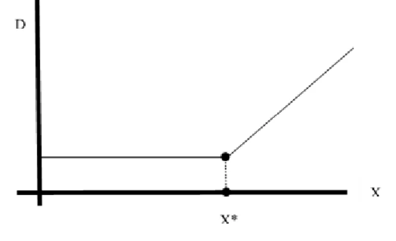Figure 2: A non-linear relation between donation and X 