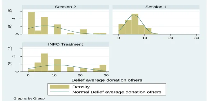 Figure 4: Distribution of beliefs about average donation to government 