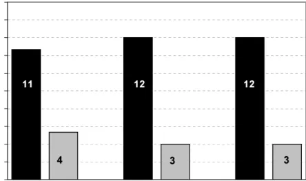 Figure 2 furthermore shows that this pattern persists along the sequence of the experiment: in both, the second and third vote, 80 percent (13/15) of groups vote for the G-scheme