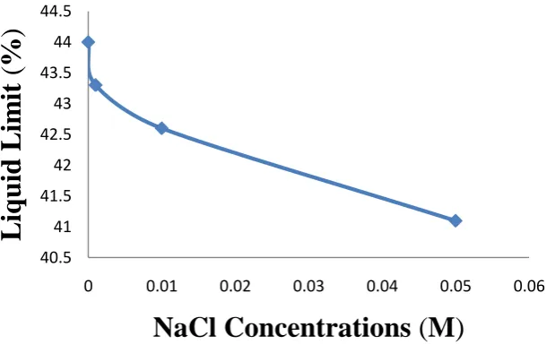 Fig.01 BC + NaCl Liquid Limit Variation corresponding to different concentrations   