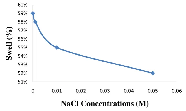 Fig. 02 BC + NaCl Plastic Limit Variation corresponding to different concentrations   