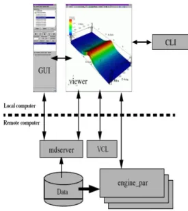 Figure 1: Diagram of VisIt programs and their communication.