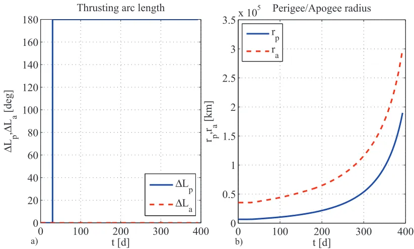 Figure 11 show the thrusting arc length and the time history of the perigee/apogee radii for each In order to better understand the differences between the three cases, Figure 7, Figure 9 and to a continuous thrust profile