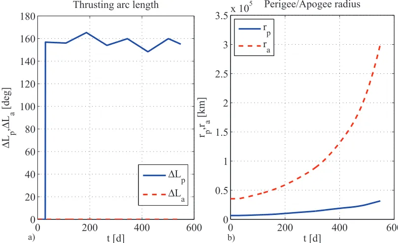 Figure 8. Minimum ToF solution: trajectory. 