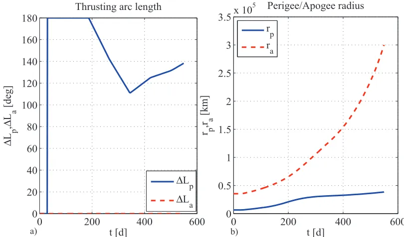 Figure 10. Minimum IES solution: trajectory. 