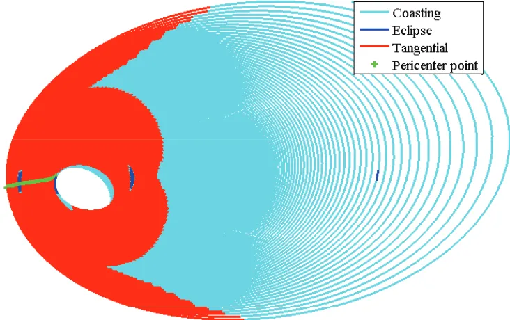 Figure 12. Minimum tbelt, maximum ToF solution:trajectory. 