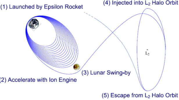 Figure 1. DESTINY preliminary mission profile. 