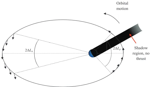 Figure 3. Shadow model. 