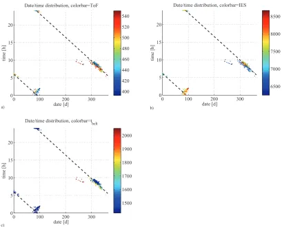 Table 4 reports a comparison of the three solution types.  As one can see solution 1 has the lowest time of flight, 392 days and at the same time also the lowest time spent within the radia-