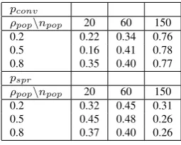Table 3 Tuning of npop and ρpop on the Cassini test case