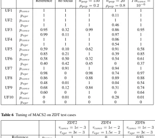 Table 6 Tuning of MACS2 on ZDT test cases