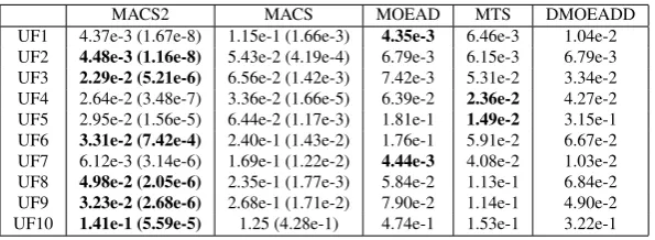 Table 9 Performance comparison on UF test cases: Average IGD (variance within parenthesis)