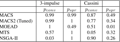 Table 10 Comparison of MACS, MACS2 and MOEAD on 3-impulse and Cassini test cases