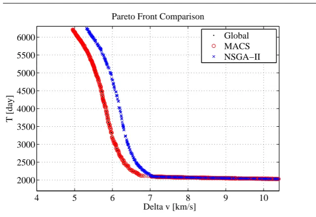 Fig. 1 Comparison of Pareto fronts for the Cassini case