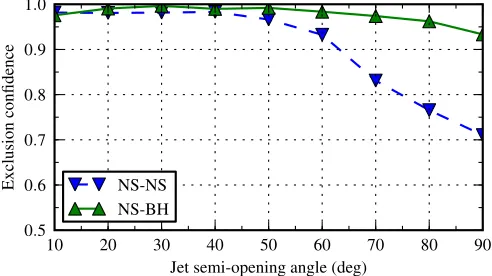 Figure 3. 90%-conﬁdence exclusion distance as a function of jet semi-angle forbinary coalescences, given LIGO observations at the time of GRB 051103.(A color version of this ﬁgure is available in the online journal.)