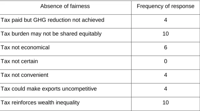 Table 9: Responses for carbon tax being shifted to consumers (trait): 