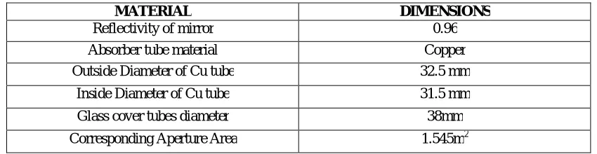 Table 1: Materials and their measurements  