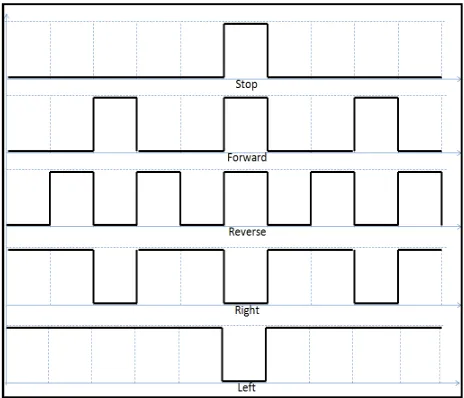 Fig. 7 Five distinct movement codes 