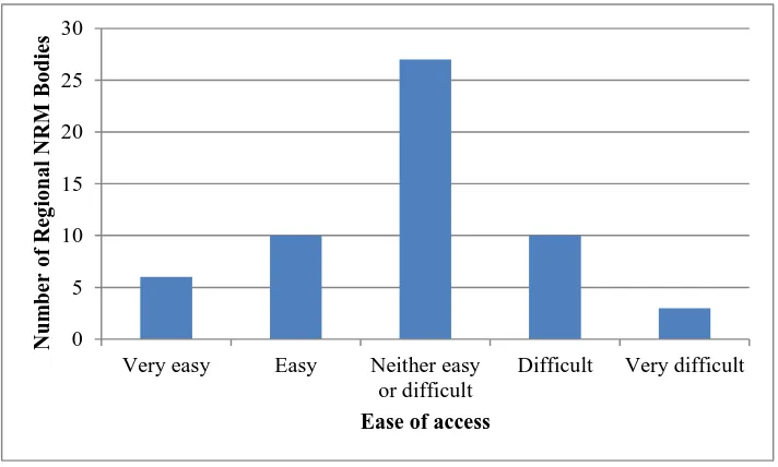 Figure 5.6: Ease of access to spatial information 