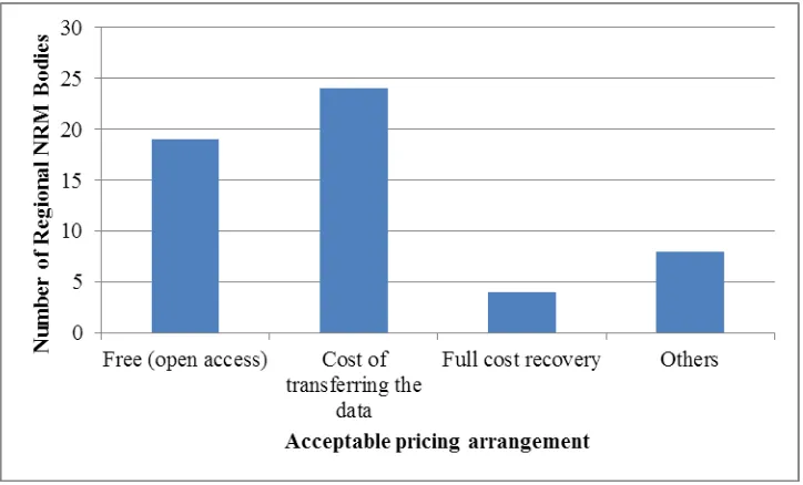 Figure 5.8: Pricing arrangement 