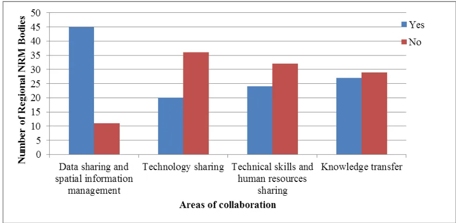 Table 5.4: Spatial information sharing factors and their importance 