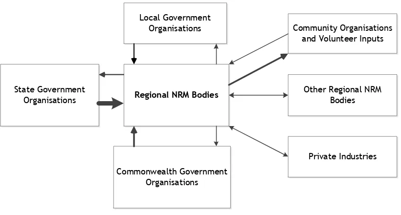 Figure 5.10: Flow of spatial information between regional NRM bodies and other organisations 