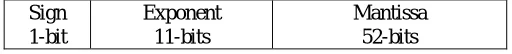 Fig. 1. IEEE-754 Double Precision Floating Point Format 