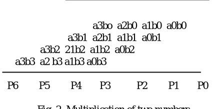 Fig. 2. Multiplication of two numbers  