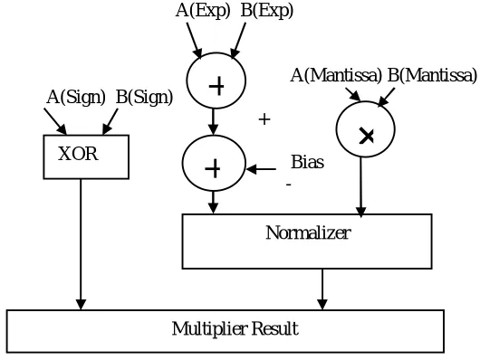 Fig. 4. Floating point  Multiplier structure  