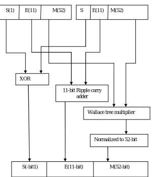 Fig. 5. Block diagram of double precision floating point multiplier using Wallace tree multipler  