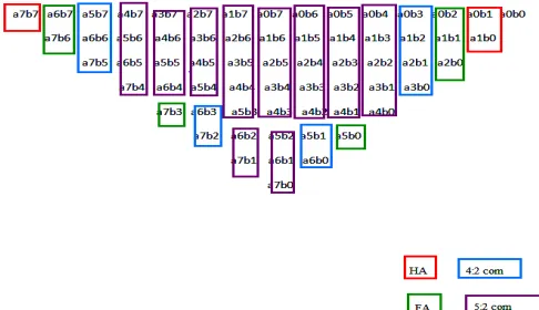 Fig. 7.  Black box view of Wallace Tree Multiplier 
