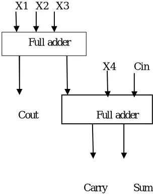 Fig. 9. 4:2 Compressor using Full Adders  