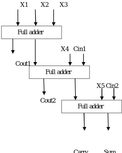 TABLE II. Truth Table for 5:2 Compressors  