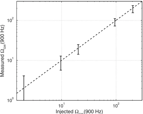 FIG. 6.Comparison of the strain sensitivity of two searches for�the extrapolation of the spectra obtained by the analysis ofLIGO data in the frequency bandlower dotted line corresponds to a 95% upper limit of6is white in strain amplitude, and corresponds t