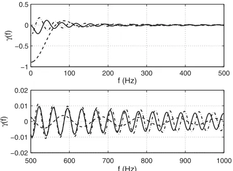 FIG. 1.Plot of the overlap reduction function (ORF) for theHL pair is smaller than that of the Virgo pairs