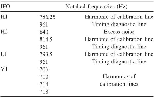 TABLE I.Table of the frequency bins excluded from theanalysis for each interferometer