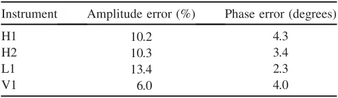 TABLE II.Table of values of the errors in the calibration ofinstruments used in this analysis