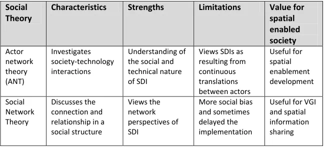 Table 2. Social science theories and their contribution to spatial enabled society 